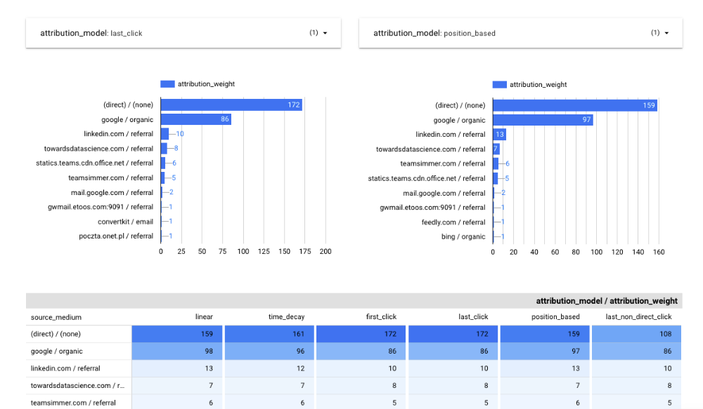 Multi-Touch Attribution Tools: Guide to Top Attribution Platforms