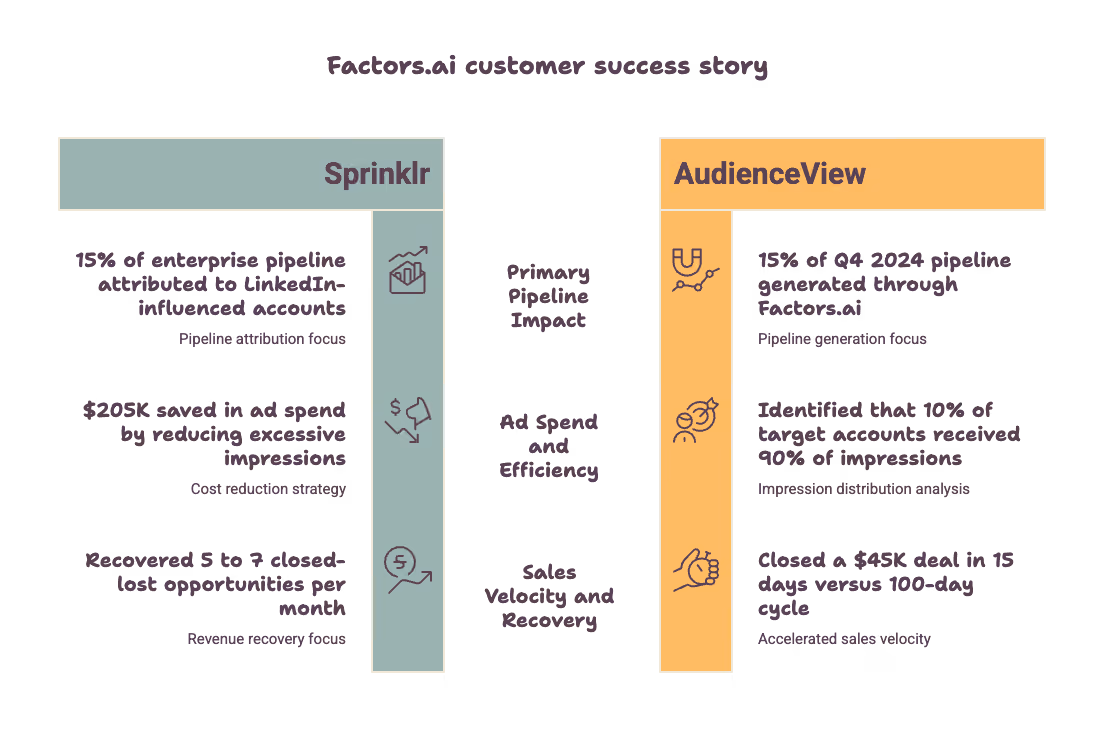 Factors.ai customer case study for marketing attribution