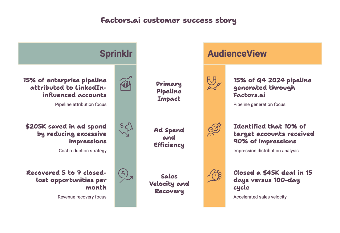 Factors.ai customer case study for marketing attribution