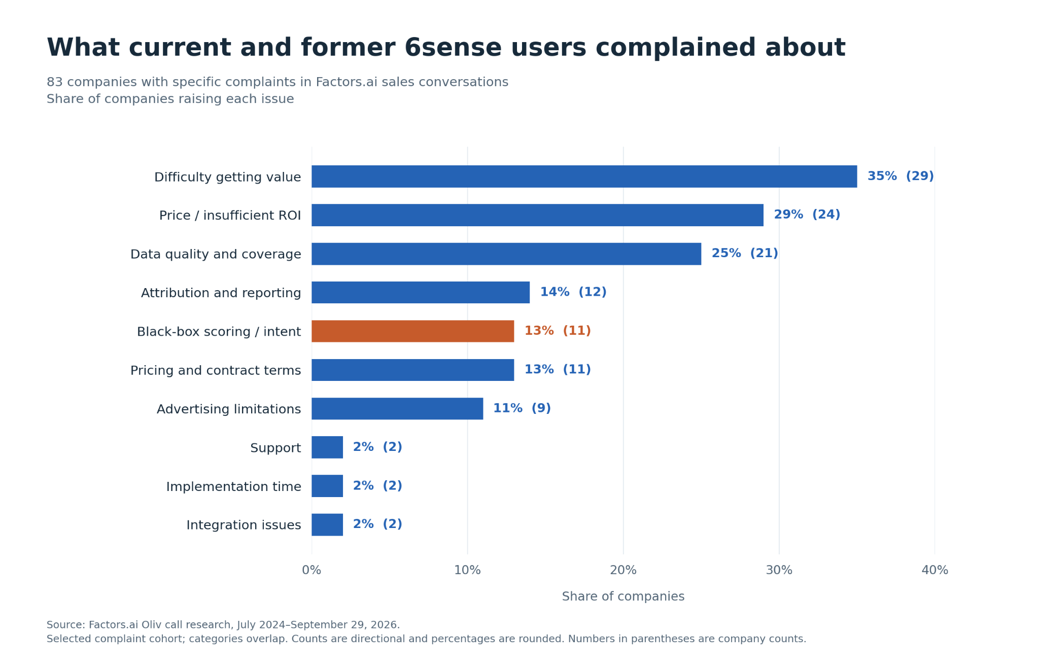 Why Companies Are Switching From 6sense, Based on Buyer Feedback