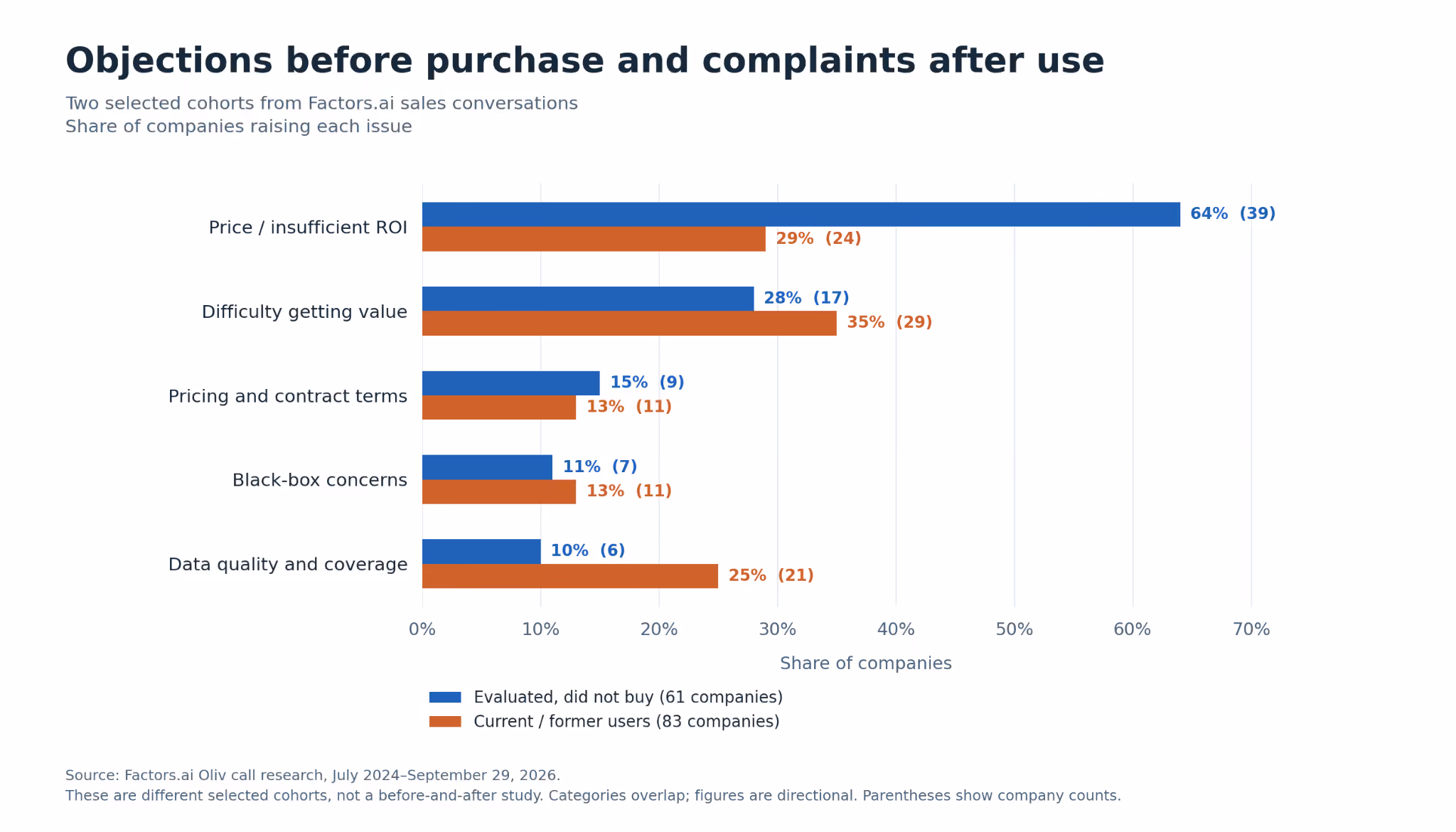 Why Companies Are Switching From 6sense, Based on Buyer Feedback