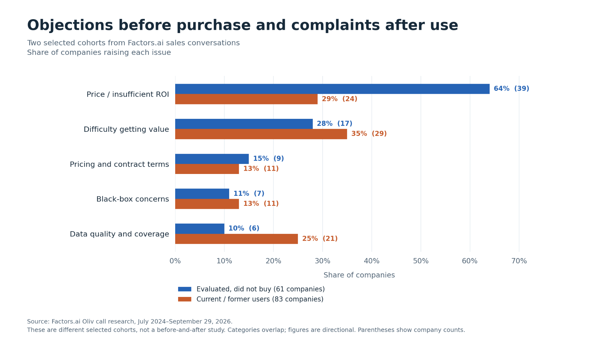 Why Companies Are Switching From 6sense, Based on Buyer Feedback