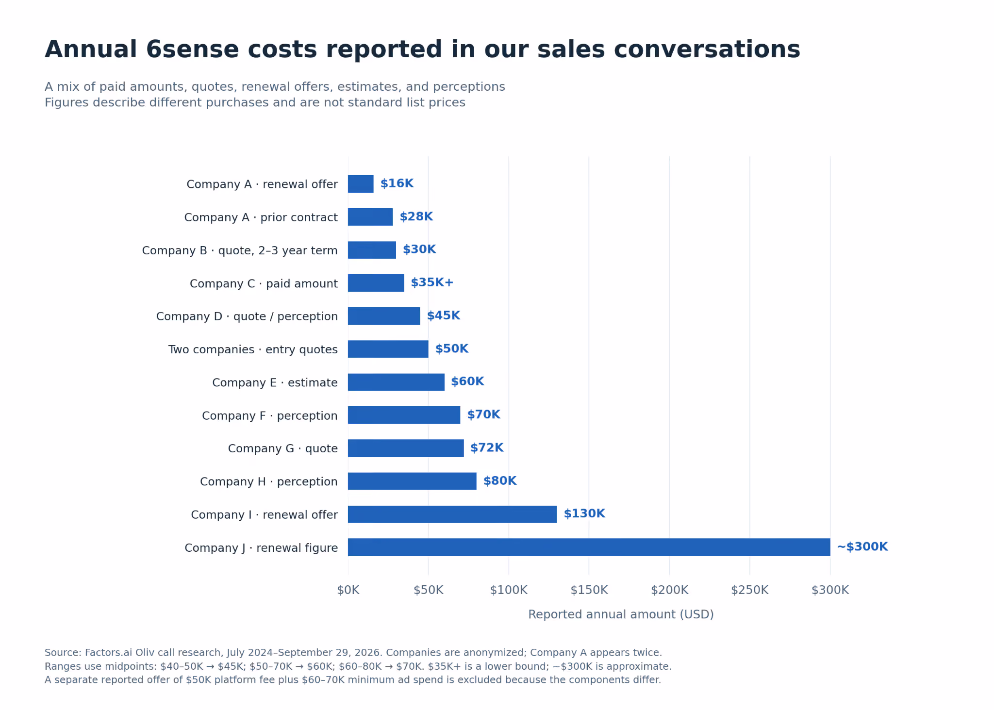 Why Companies Are Switching From 6sense, Based on Buyer Feedback
