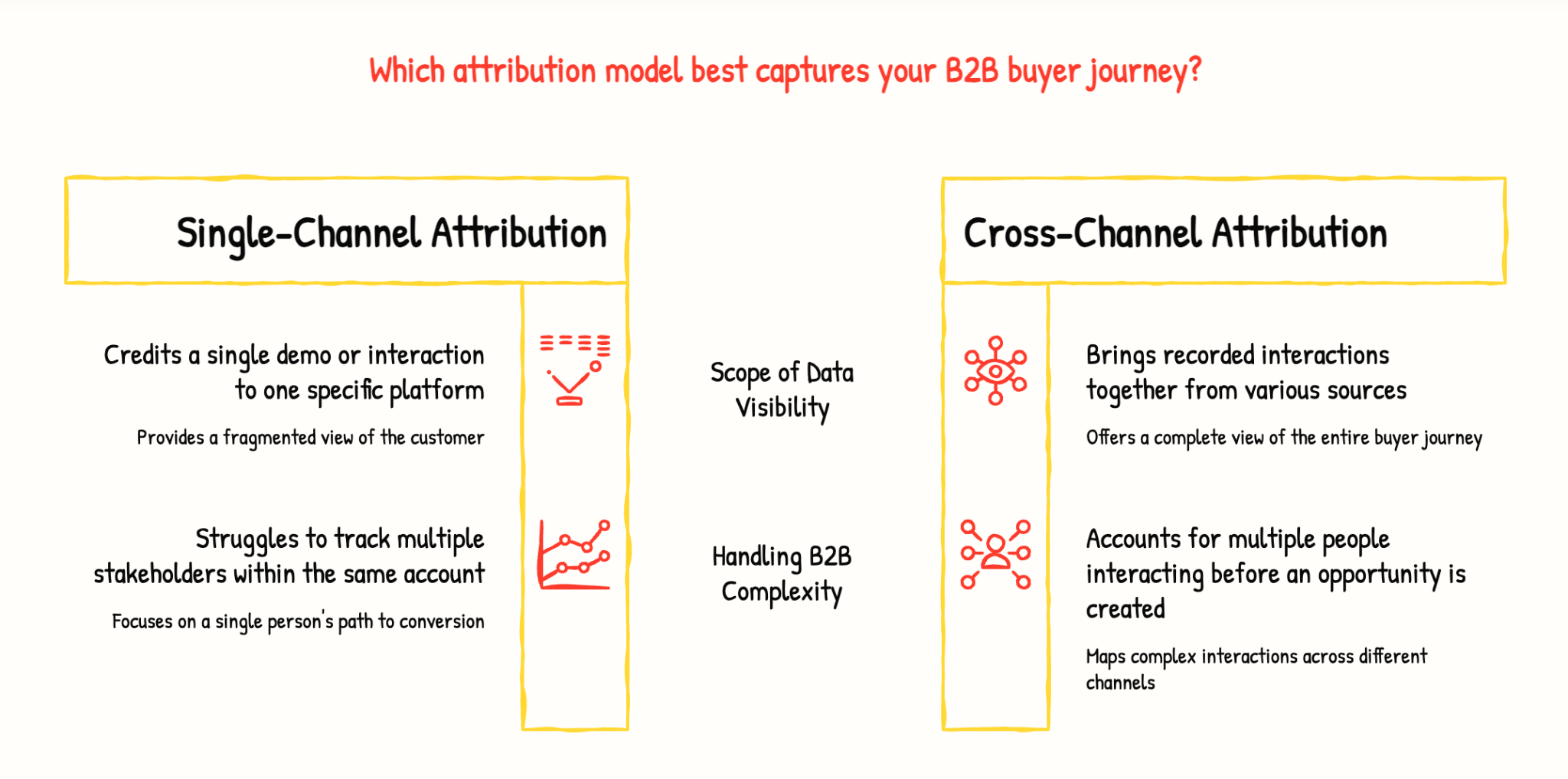 Which attribution model captures your B2B journey the best