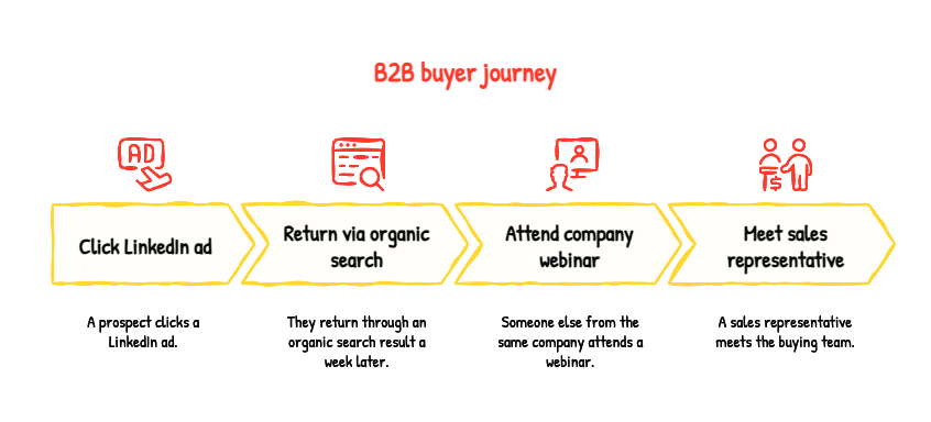 B2B buyer journey