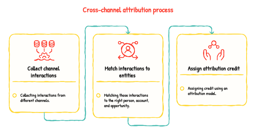 Cross-channel marketing attribution process