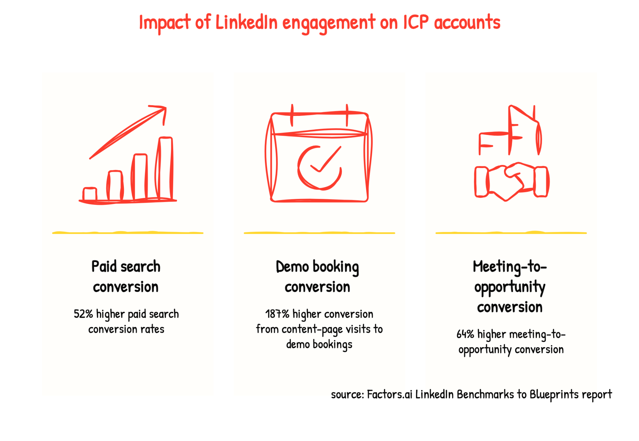 Impact LinkedIn engagement on ICP accounts