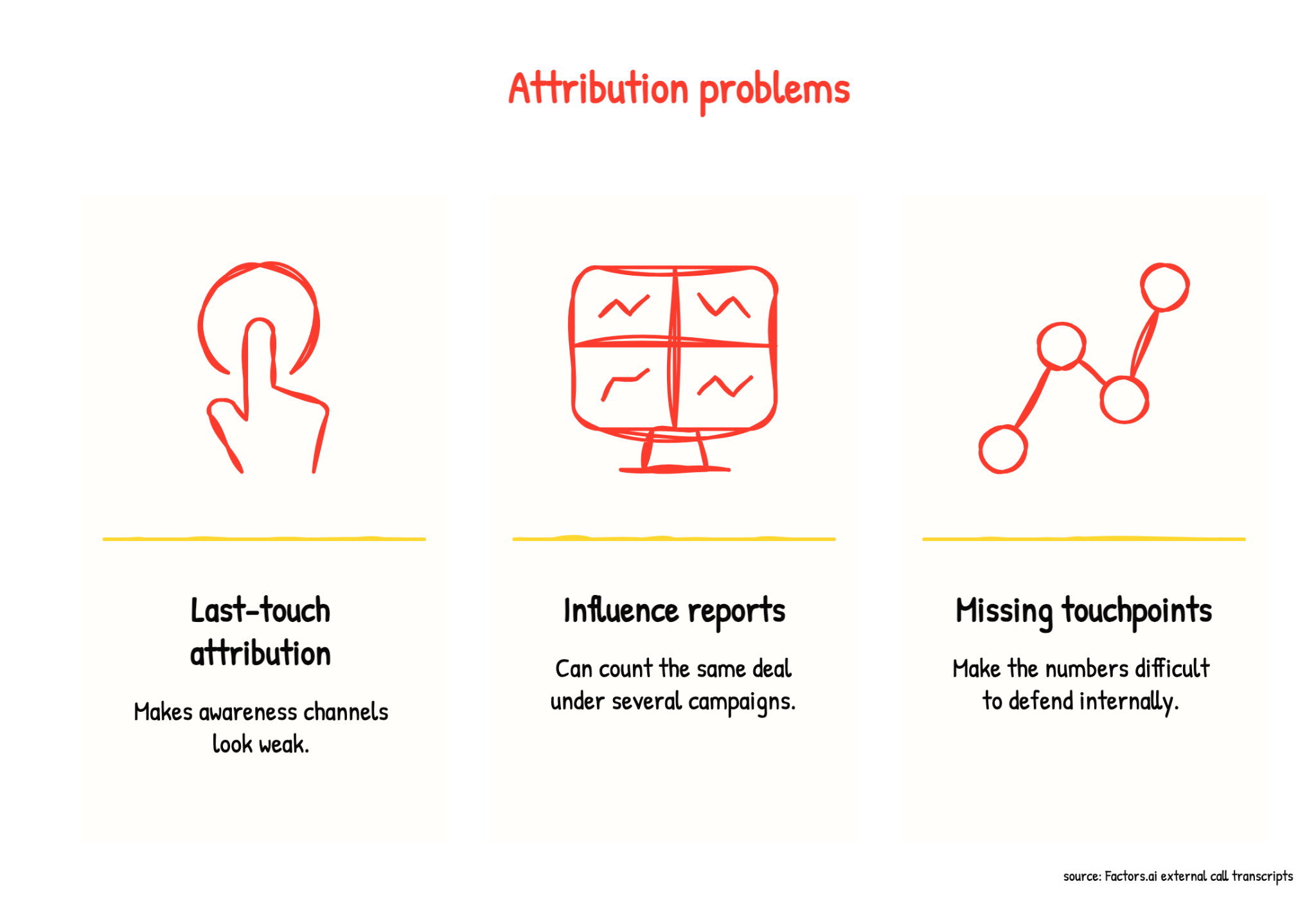 Common marketing attribution problems