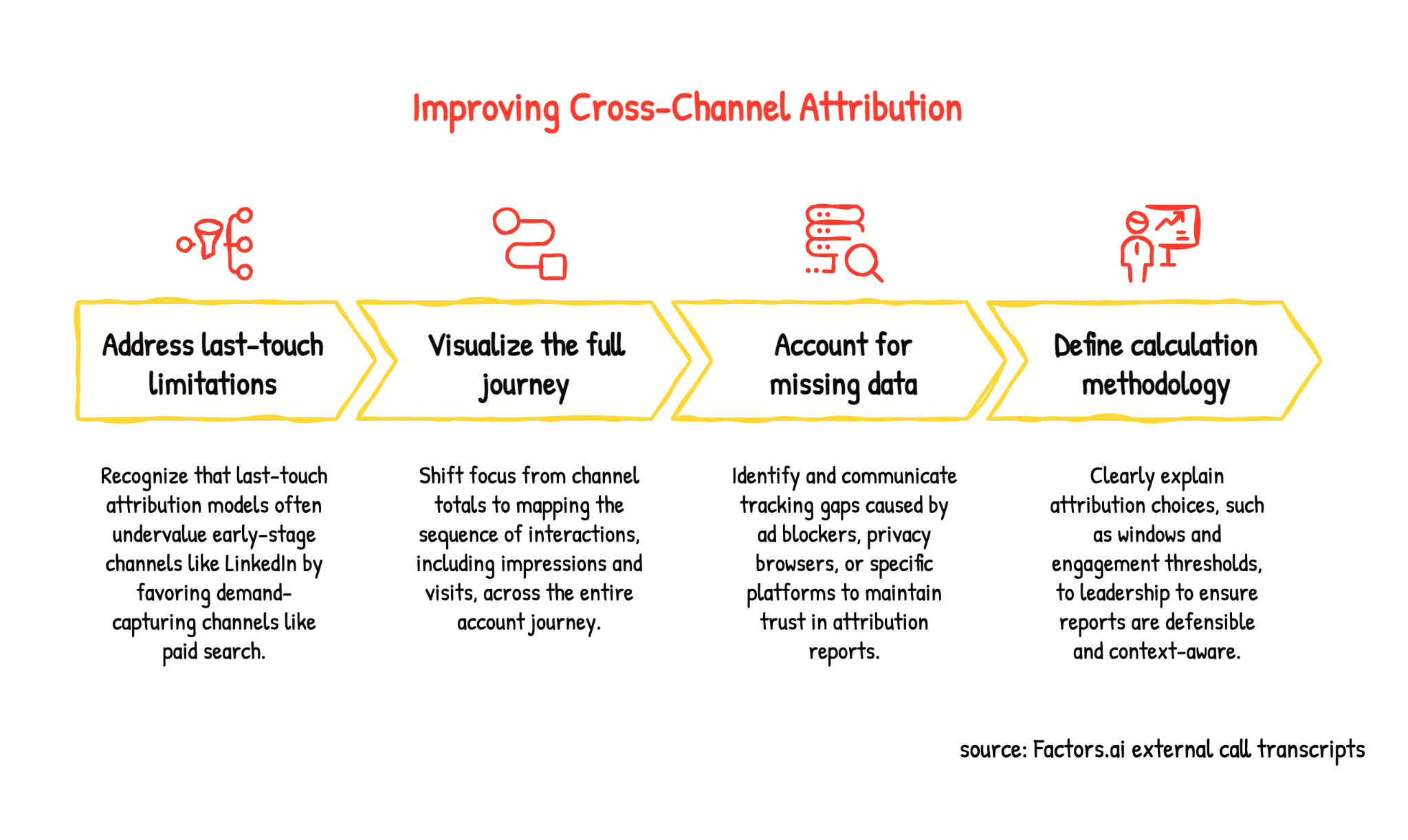 How to improve cross-channel marketing attribution