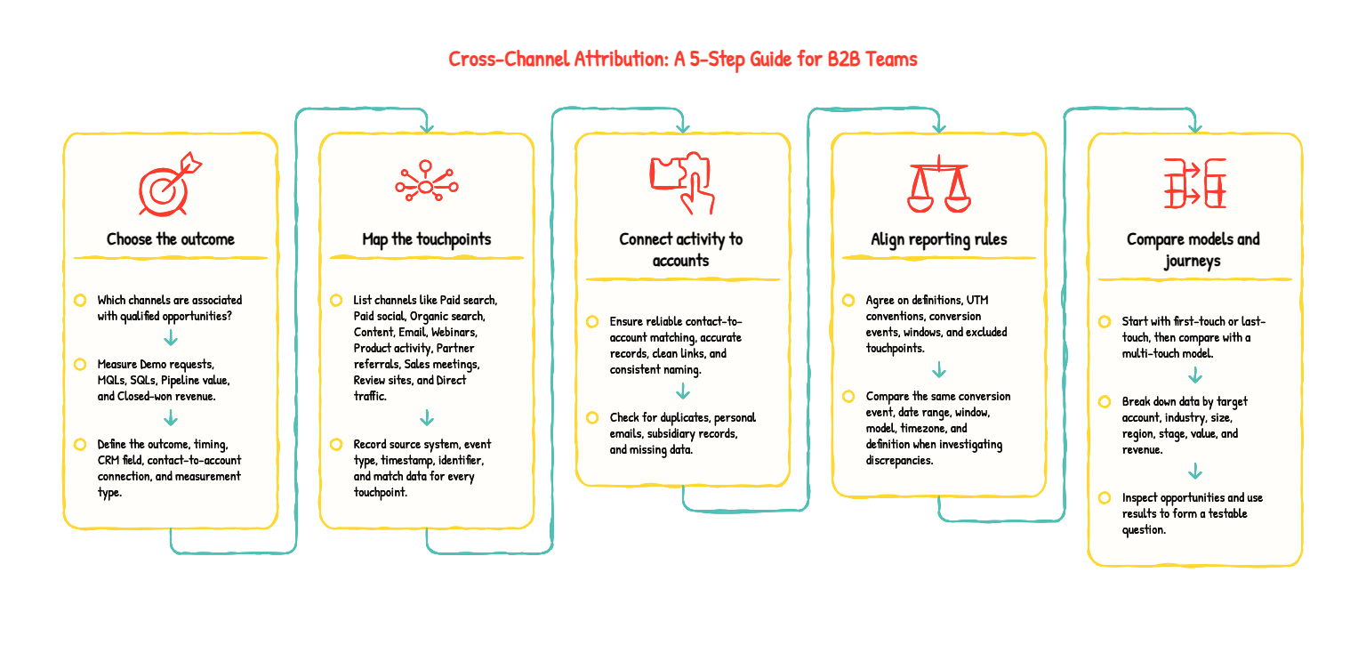 Measuring cross-channel attribution in marketing guide