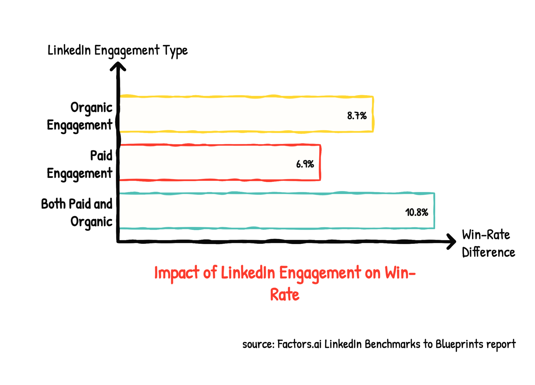 Impact of LinkedIn engagement on pipeline win-rate