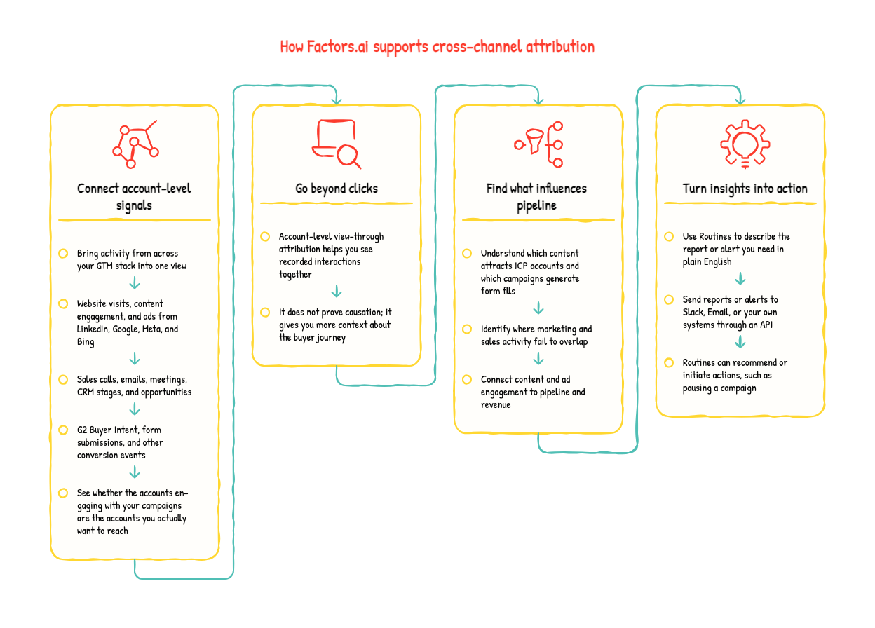 How can Factors.ai help with cross-channel attribution for marketing teams