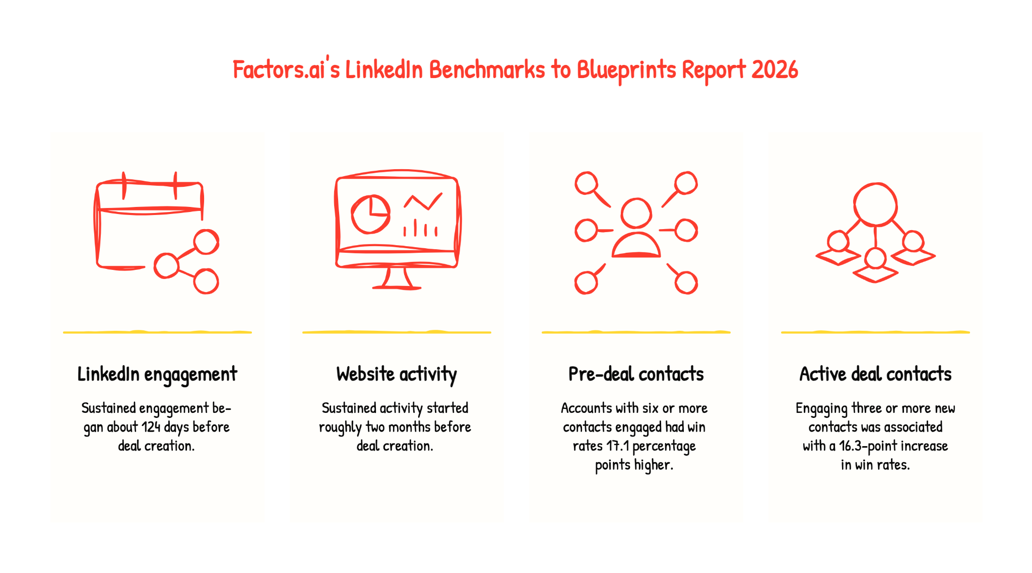 Factors.ai's 2026 Report On Marketing Touchpoints