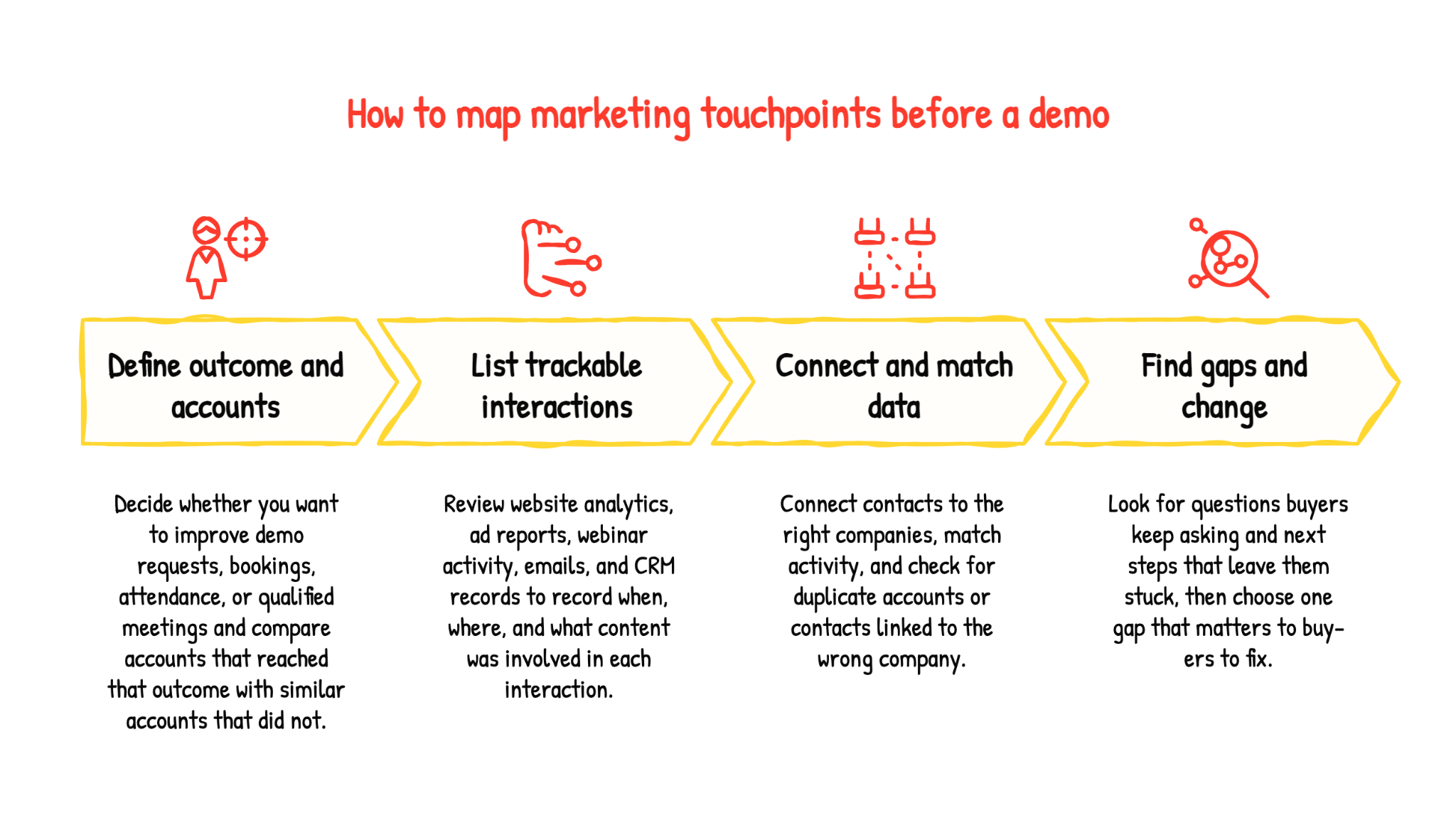 Mapping marketing touchpoints before a demo