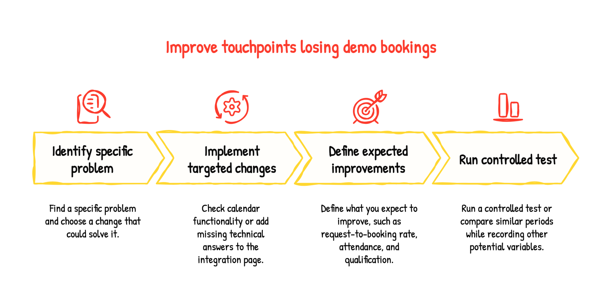 How to improve touchpoints that are losing demo bookings