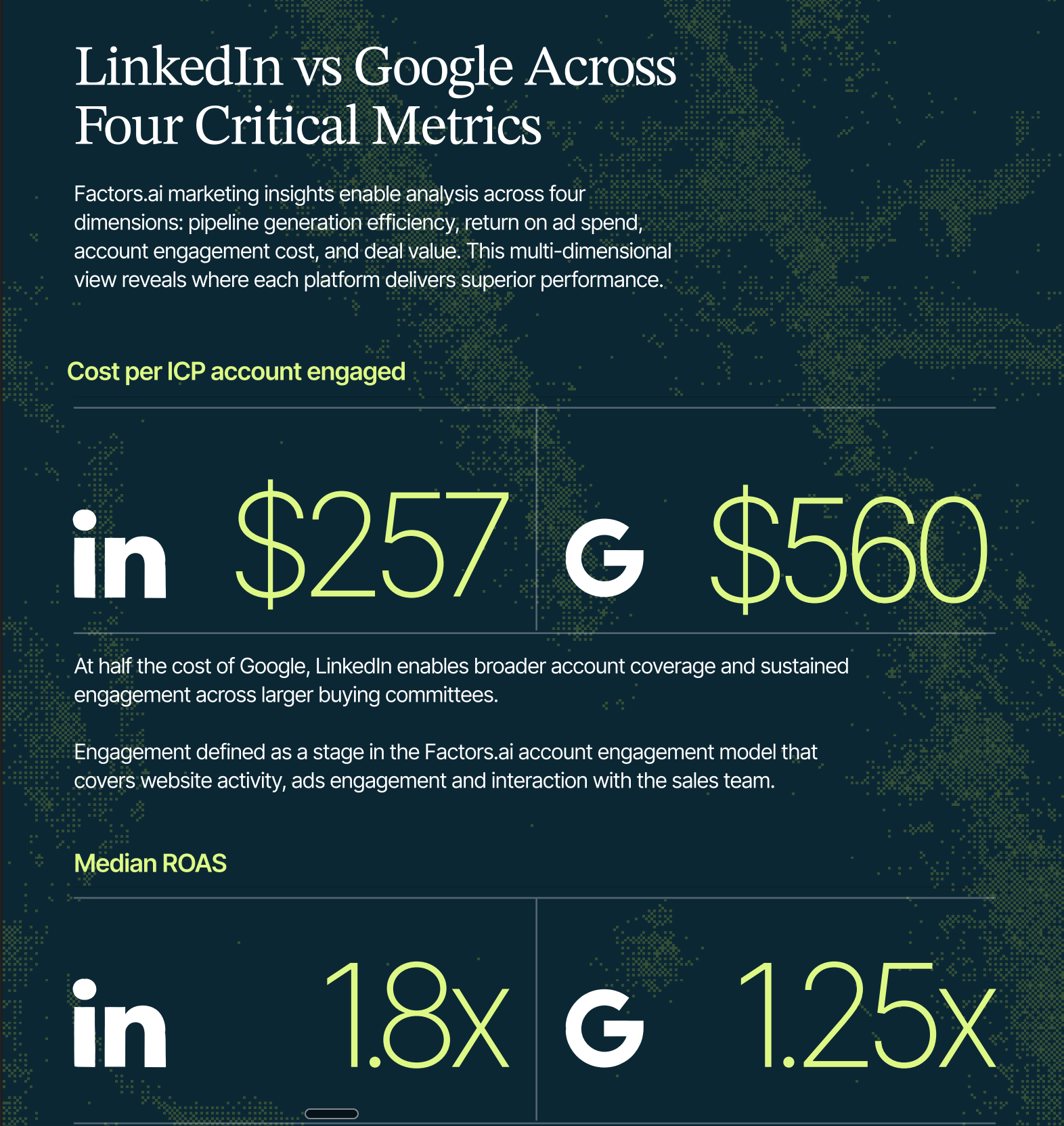 Cost per ICP account engaged is far lesser on LinkedIn compared to Google
