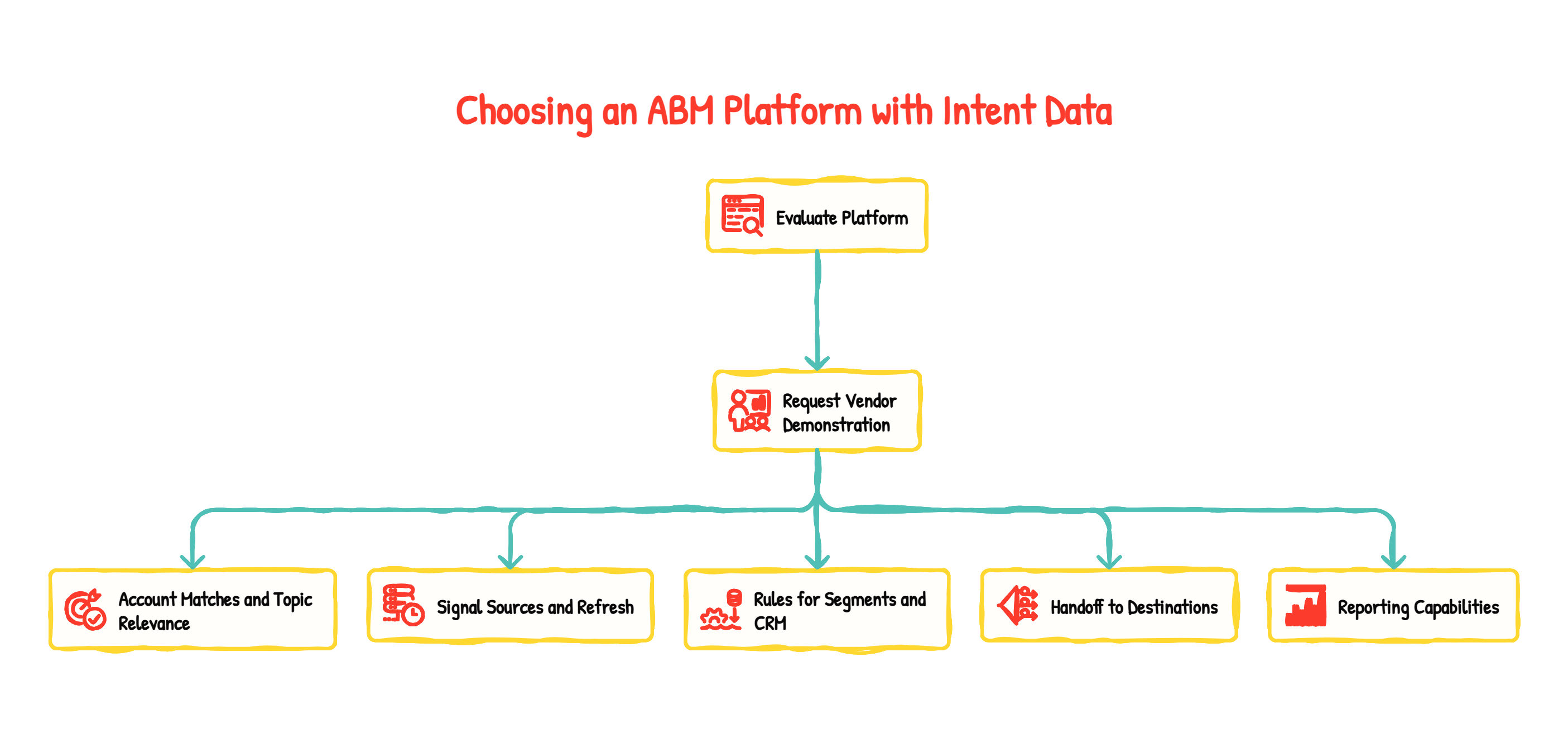 How to Choose an ABM Platform With Intent Data