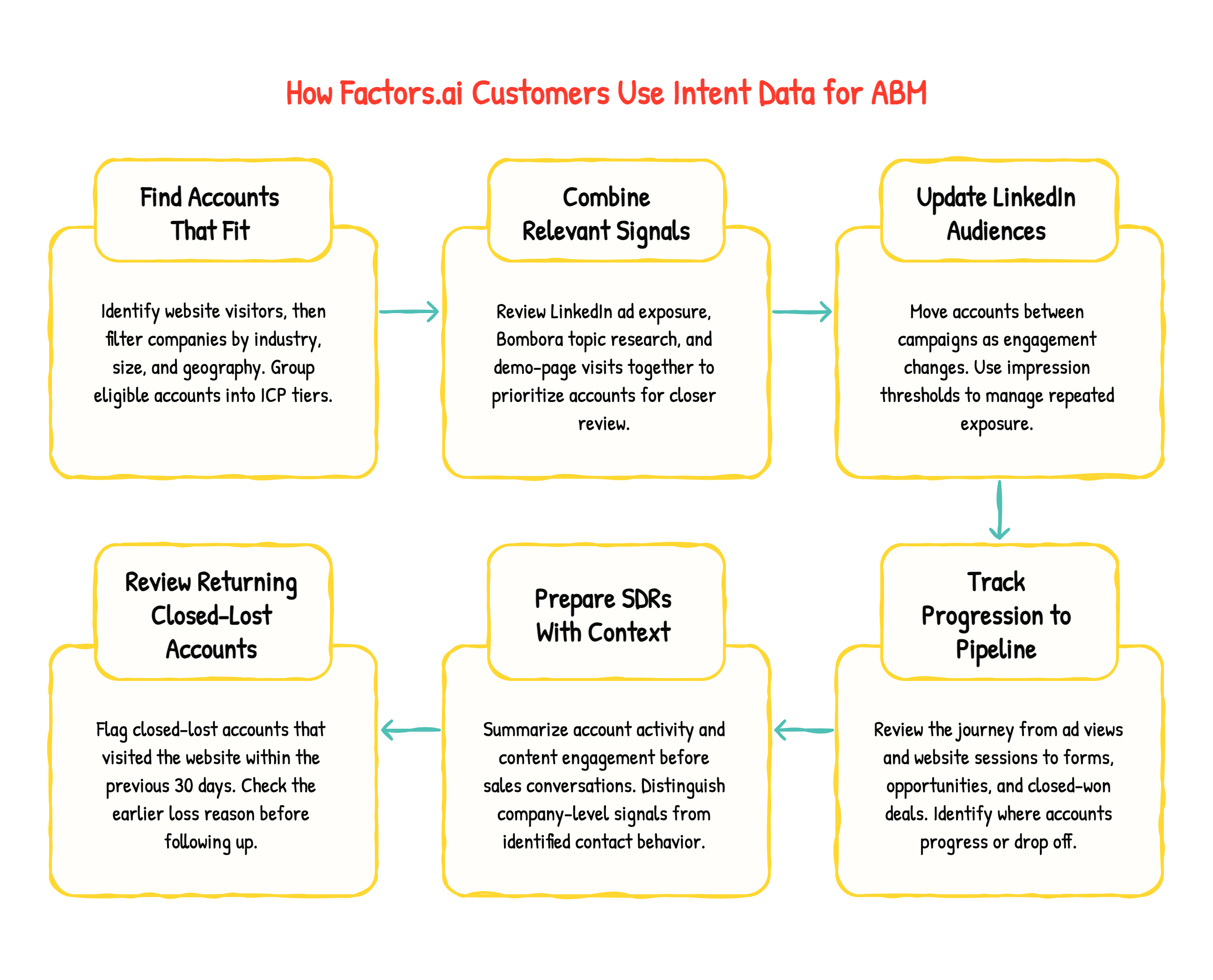 How Factors.ai Customers Put Intent Data to Work for ABM