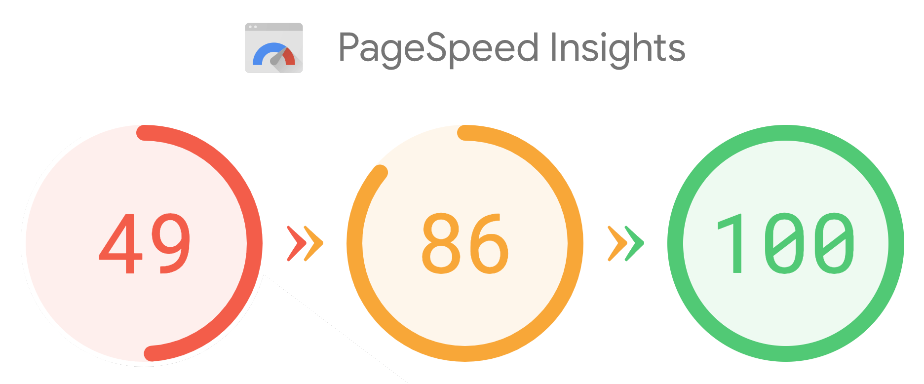 PageSpeed Insights showing performance scores improving from 49 in red to 86 in orange, then to 100 in green.
