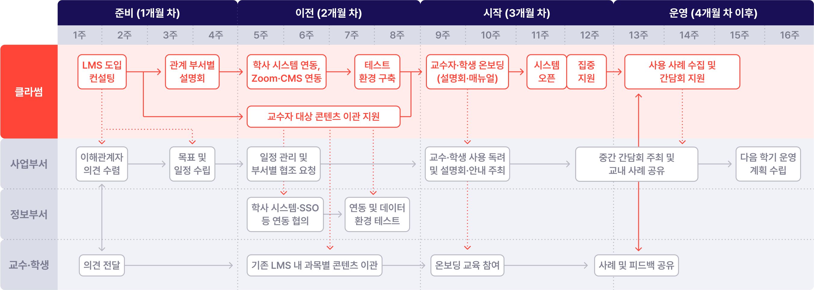 클라썸-대학-lms-도입-지원-프로세스