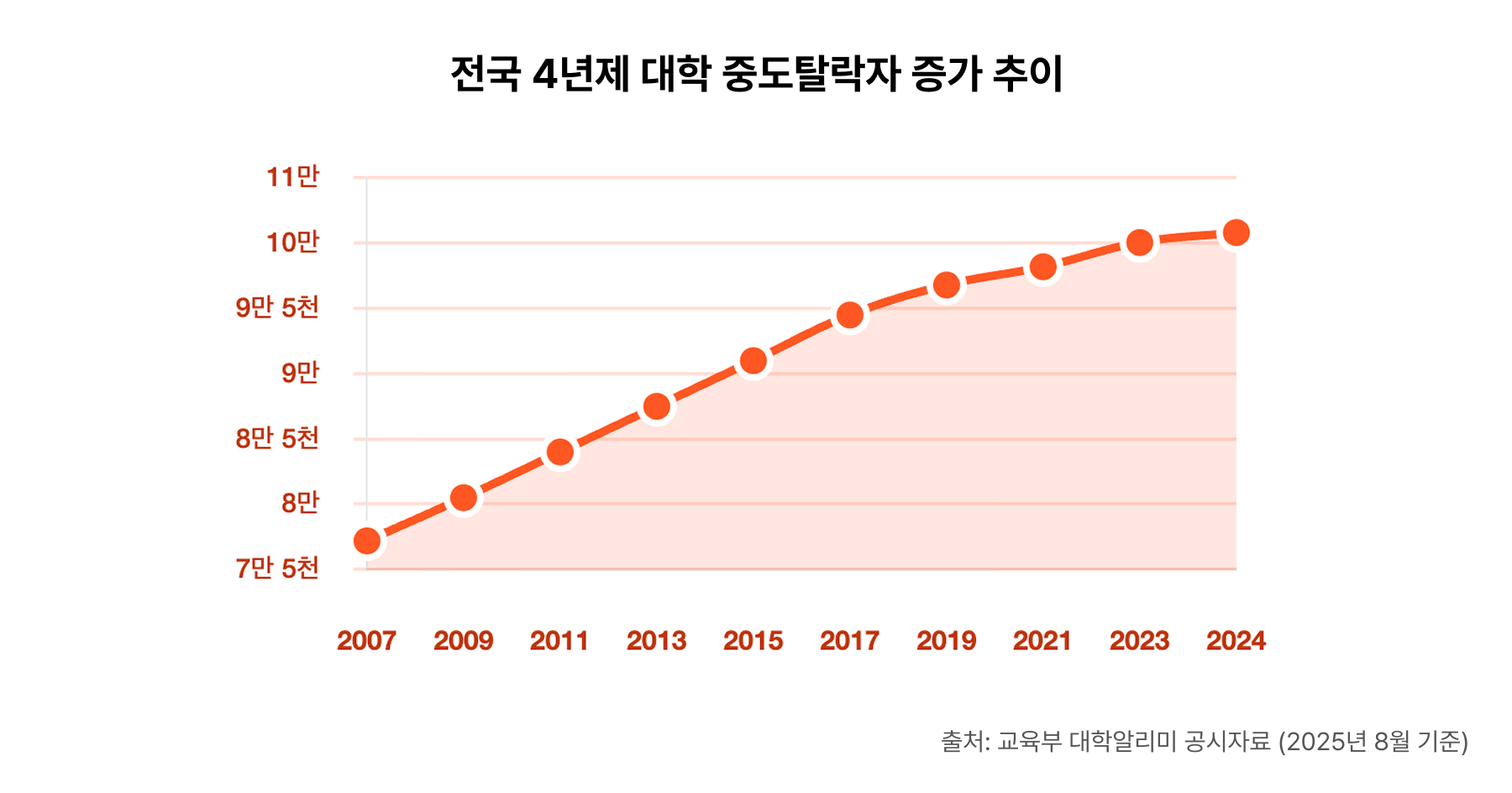 대학-중도탈락자-증가-추이-lms