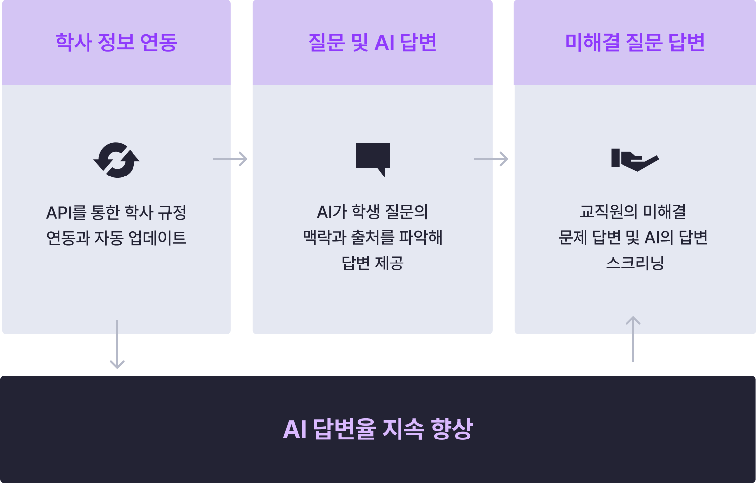 ai-학사-챗봇-커넥트-연동
