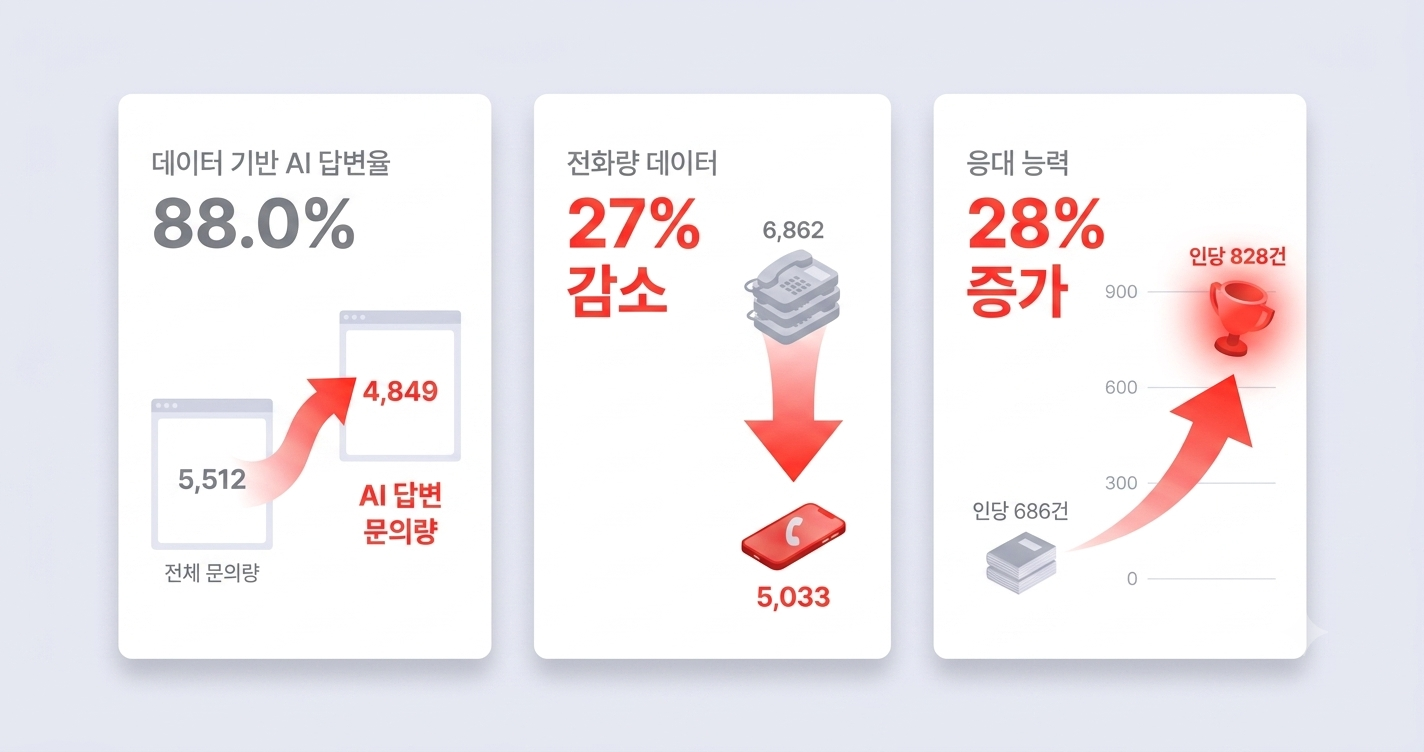 클라썸 커넥트 챗봇 AI 도입 후, 유선 응대를 27% 줄인 울산대학교 사례