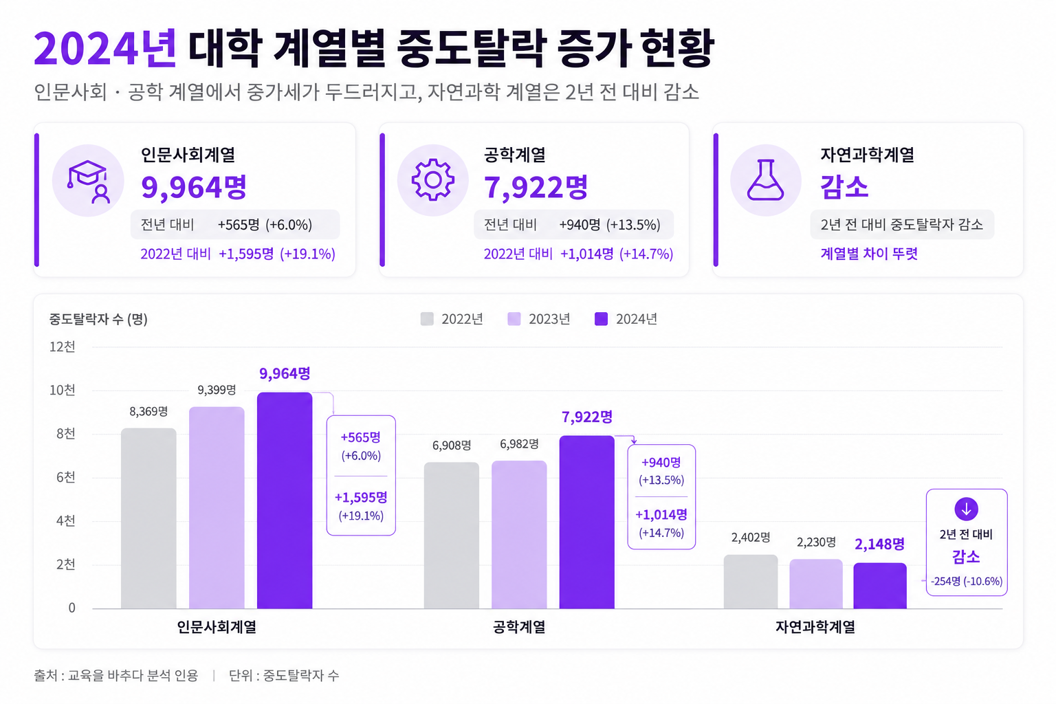 2024 대학 계열별 중도탈락 증가 현황