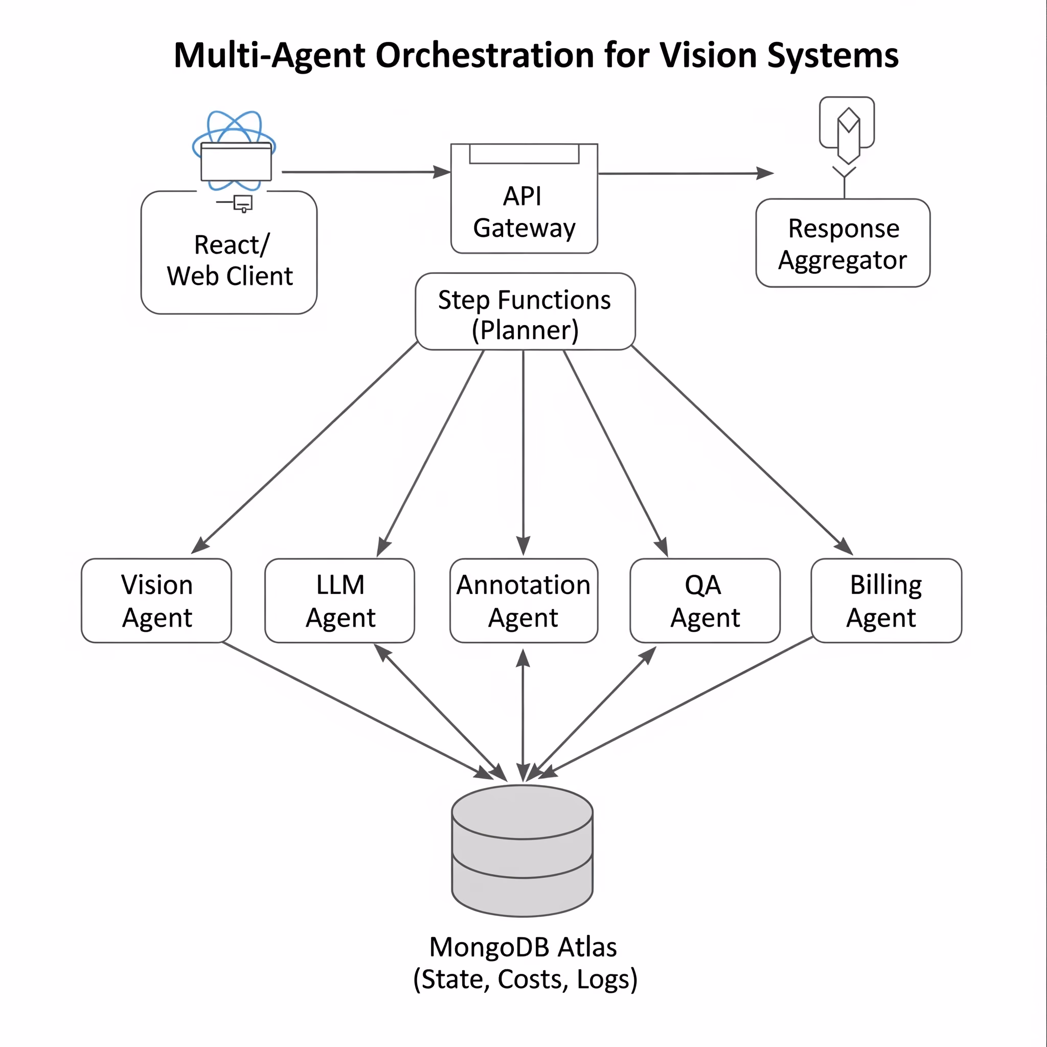 Multi-agent architecture diagram for vision systems using API Gateway, Step Functions, agents, and MongoDB.