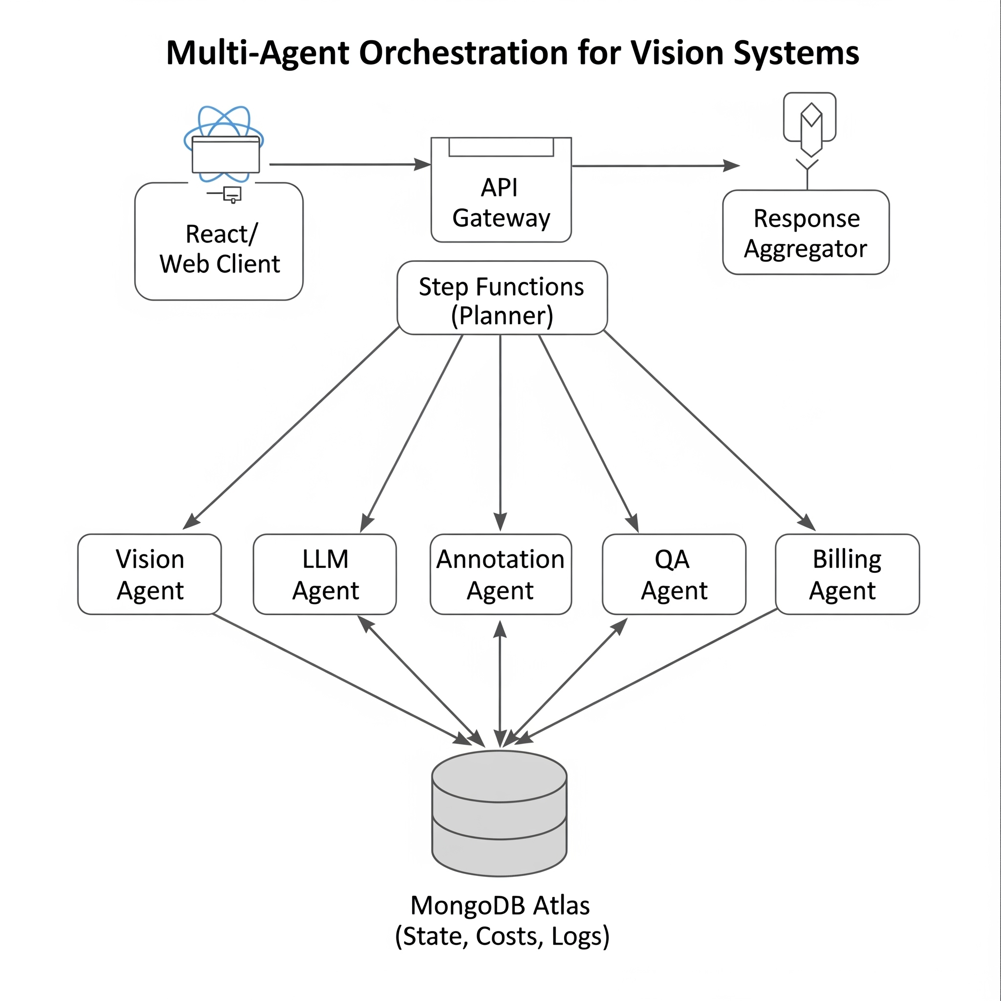 Multi-agent architecture diagram for vision systems using API Gateway, Step Functions, agents, and MongoDB.