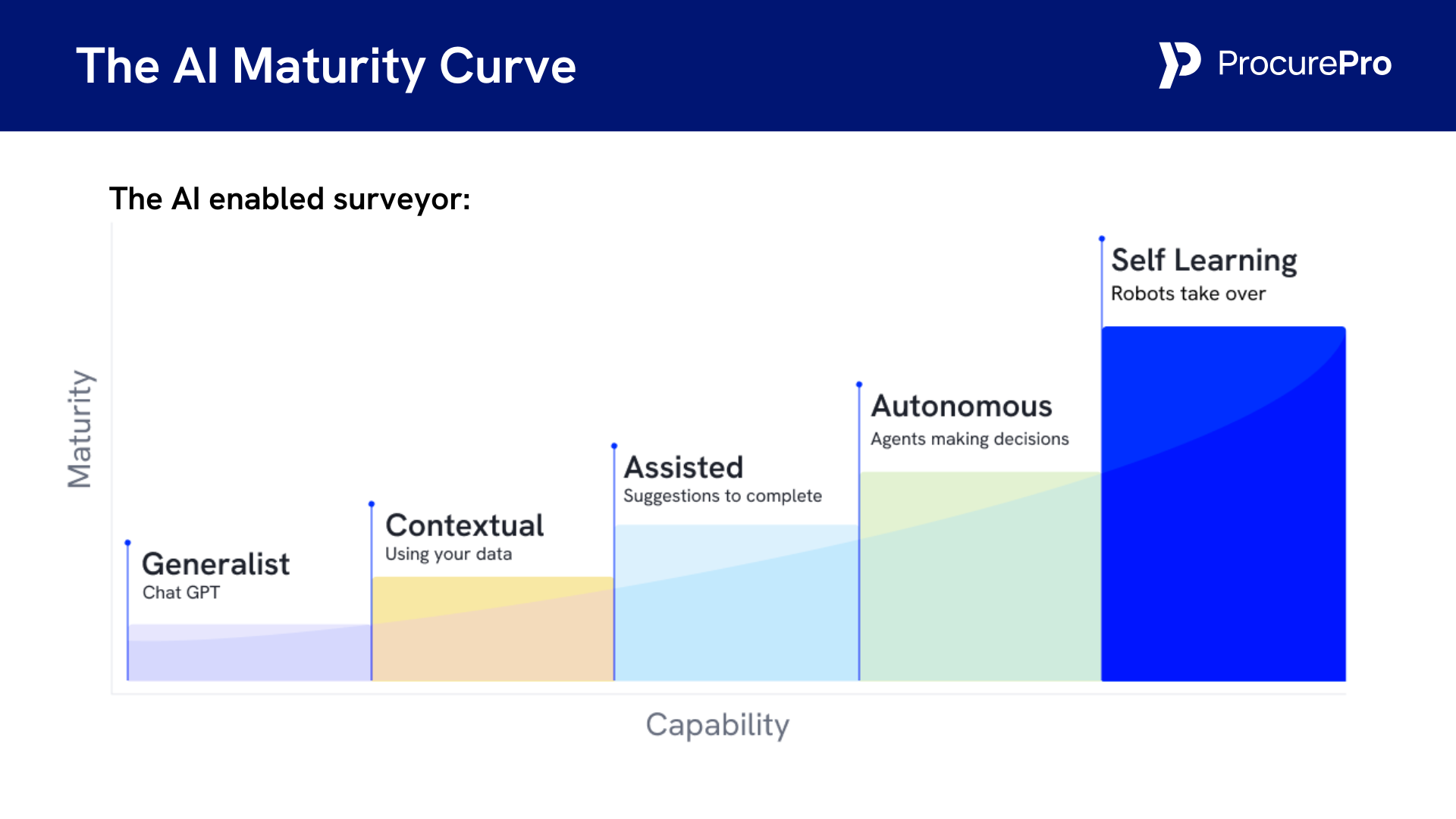 Graph showing hte progression from low-maturity AI types, to high-maturity AI types, with examples