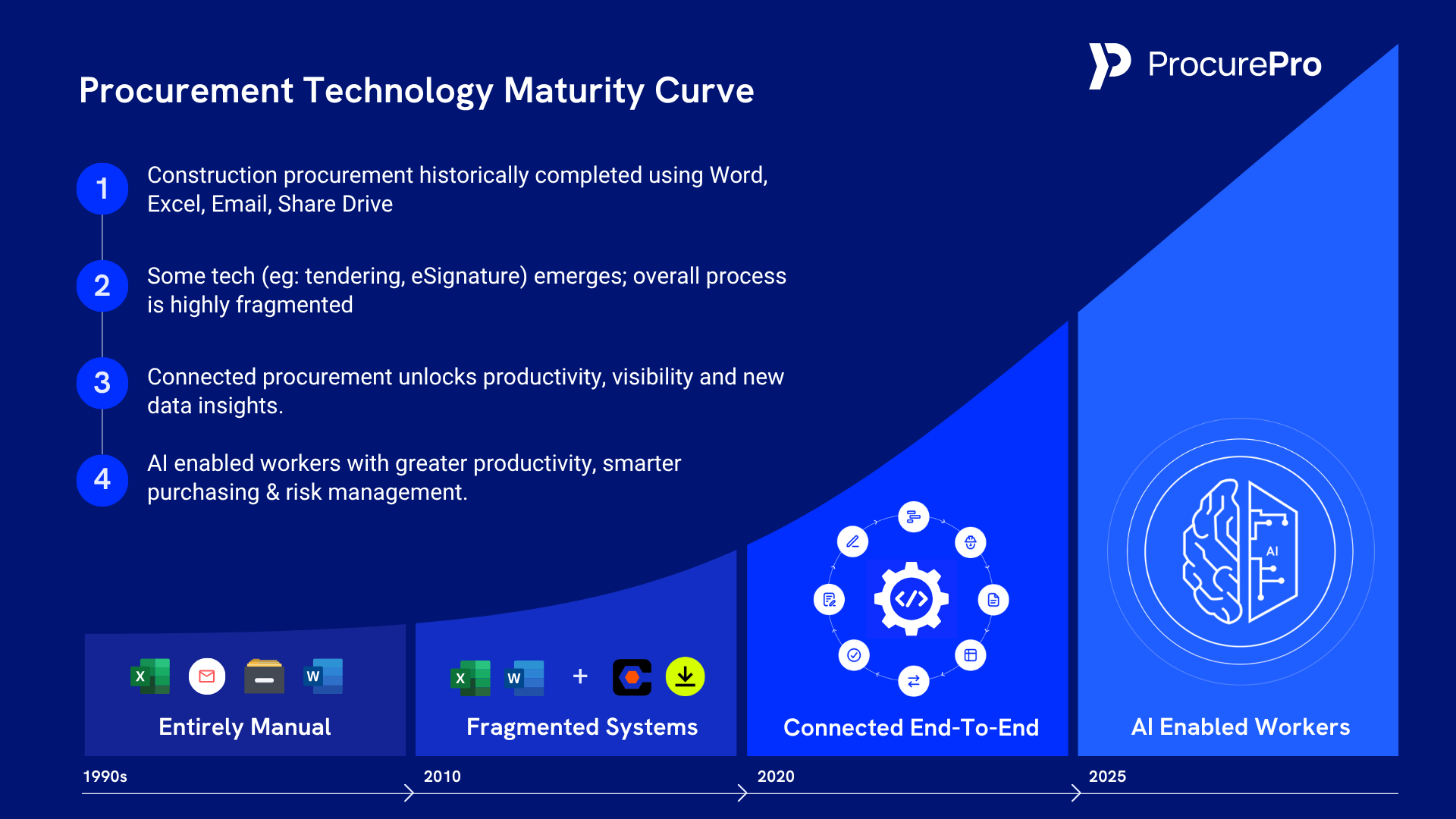 Graph depicting the procurement technnology maturity curve, from The Old Way of procuring trades using completely manual processes, to fragmented systems, to connected systems, eventually ending on self-improving, autonomous, AI agents.