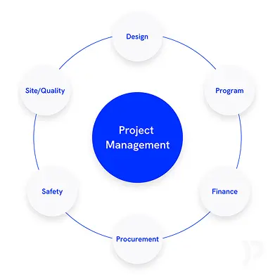 Project management represented as the hub of a wheel, with design, quality, program, finance, procurement, and safety represented as spokes
