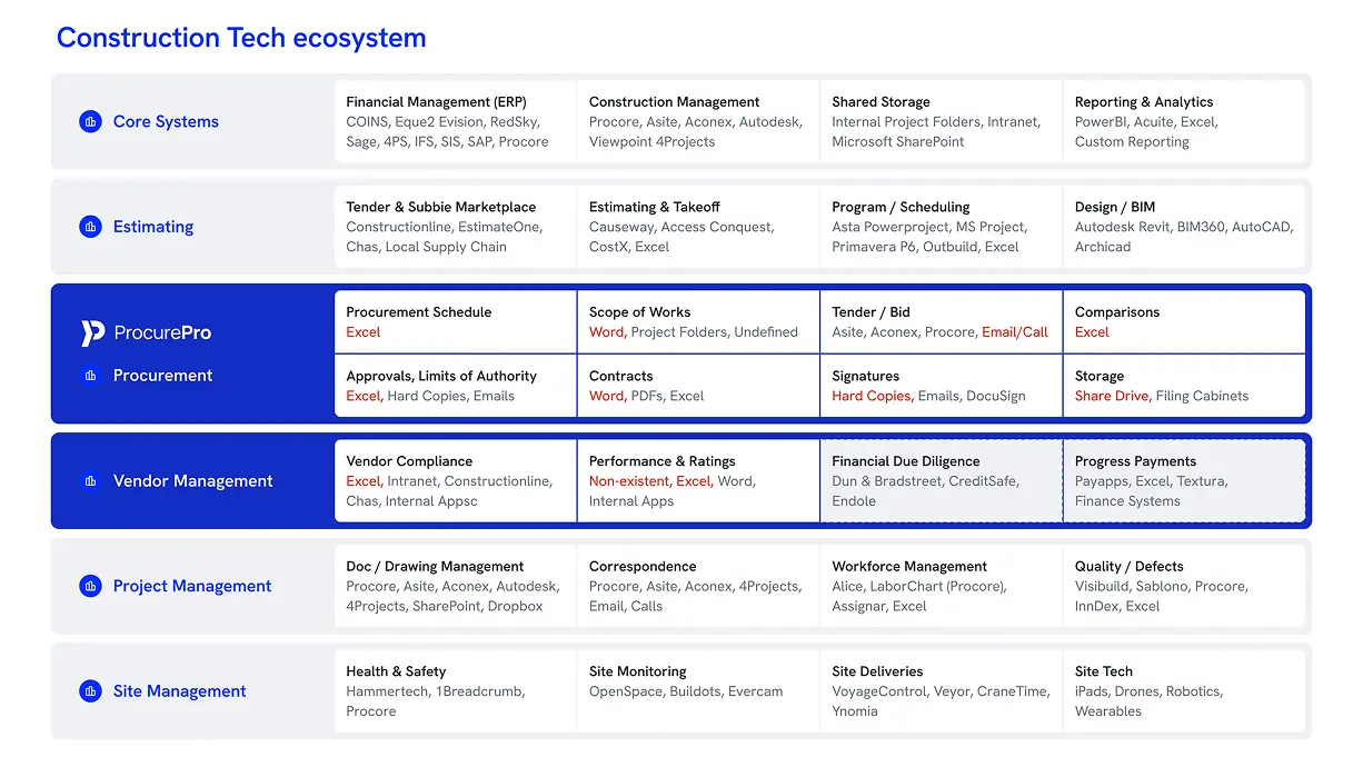 A visual map of the most prominent software systems in construction technology, mapped against the construction process they are used within