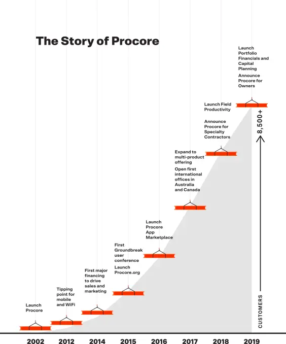 A graph showing Procore's business milestones over time