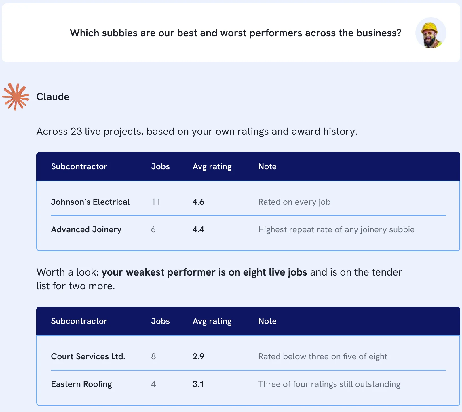 Claude answering ‘Which subbies are our best and worst performers across the business?’ with tables of subcontractors, jobs and average ratings drawn from ProcurePro data