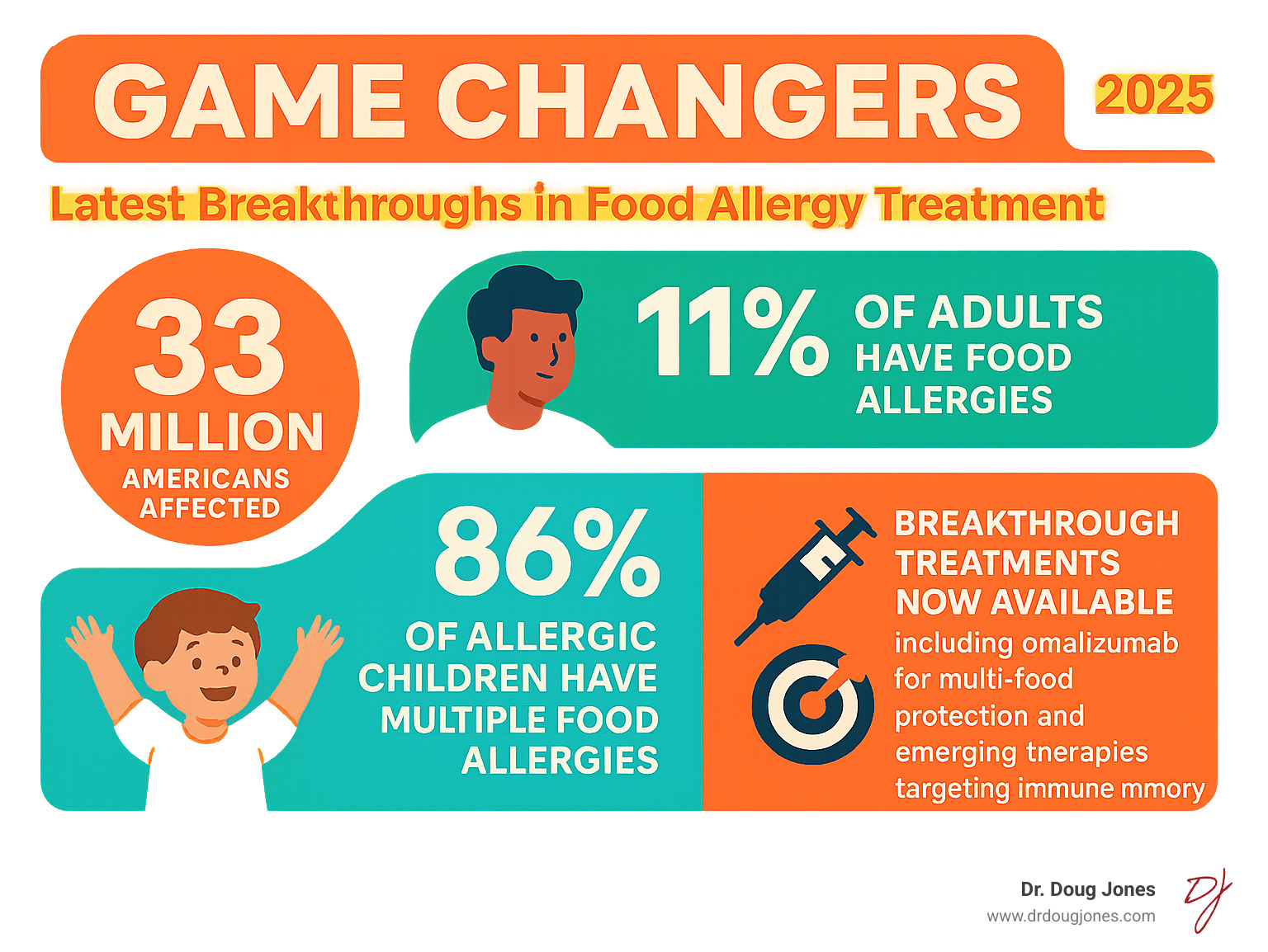 Infographic showing food allergy statistics: 33 million Americans affected, 11% of adults have food allergies, 86% of allergic children have multiple food allergies, and breakthrough treatments now available including omalizumab for multi-food protection and emerging therapies targeting immune memory - food allergy breakthrough infographic Infographic showing food allergy statistics: 33 million Americans affected, 11% of adults have food allergies, 86% of allergic children have multiple food allergies, and breakthrough treatments now available including omalizumab for multi-food protection and emerging therapies targeting immune memory - food allergy breakthrough infographic