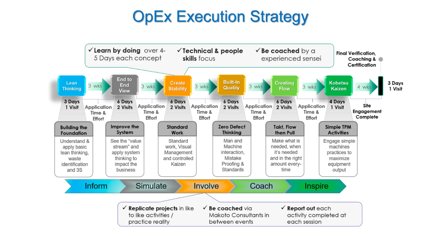 OpEx Execution Strategy showing the complete learning journey from Inform through Simulate, Involve, Coach, to Inspire phases