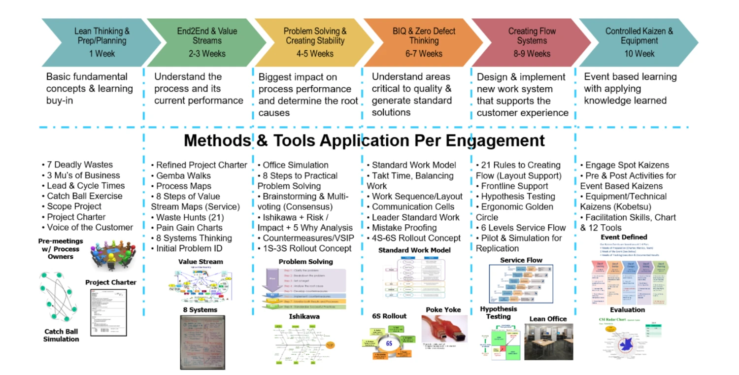 Methods & Tools Application Per Engagement - Comprehensive 10-week program timeline with specific methodologies and deliverables for each phase