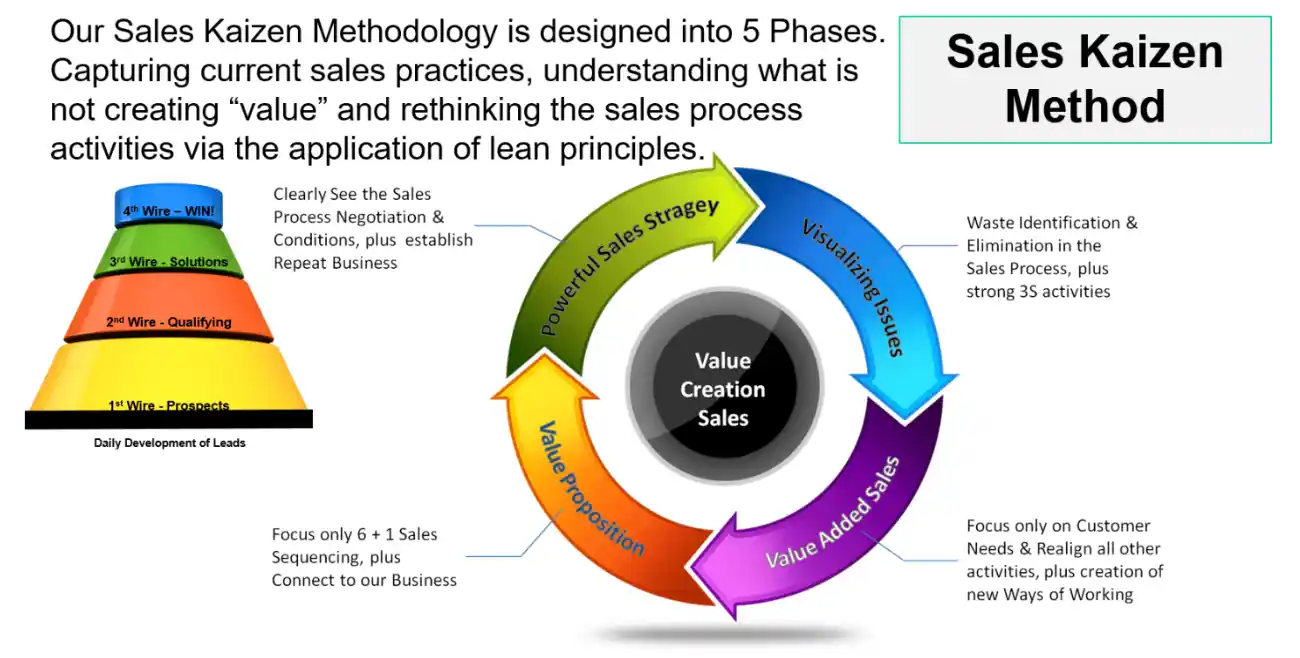 Sales Kaizen Method