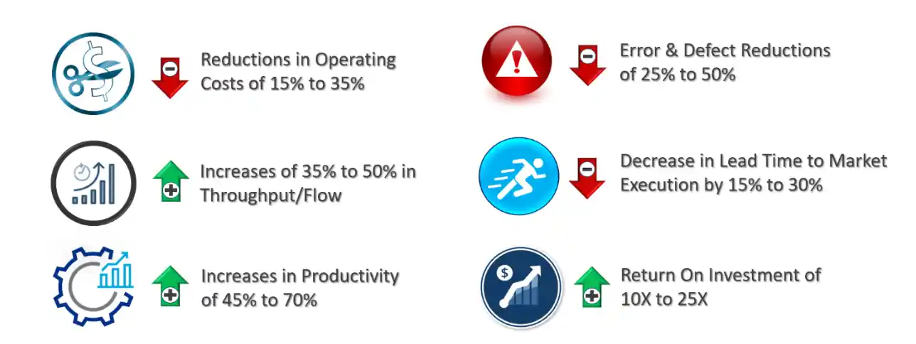 Digital Transformation Value Creation Dashboard
