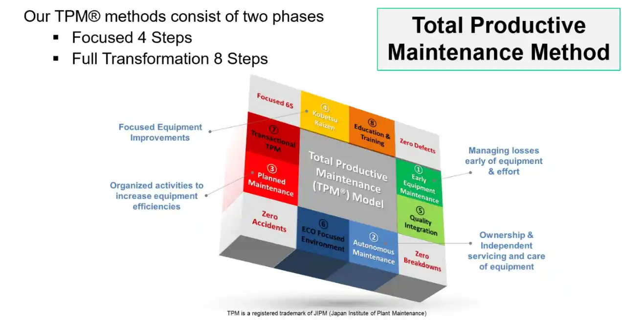 Total Productive Maintenance Method