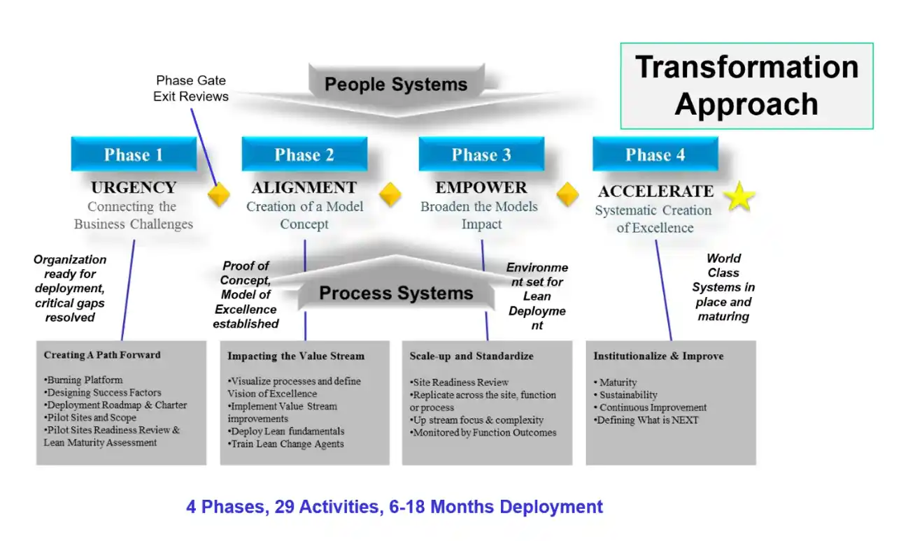 4-Phase Transformation Approach