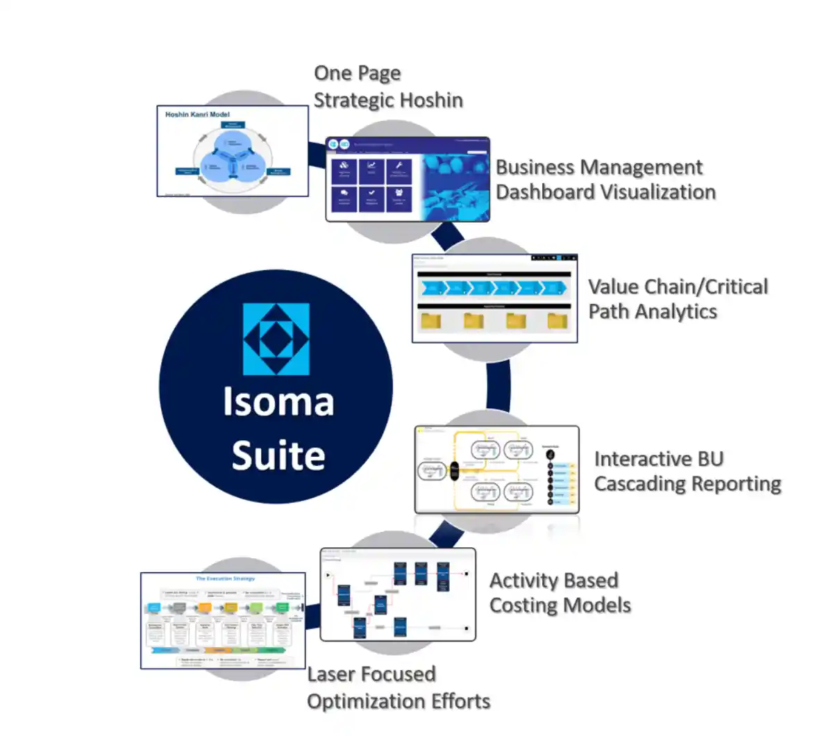 Digital Transformation Value Creation Dashboard