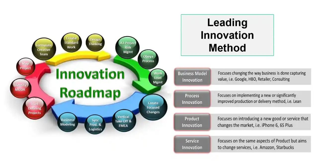 Innovation Roadmap
