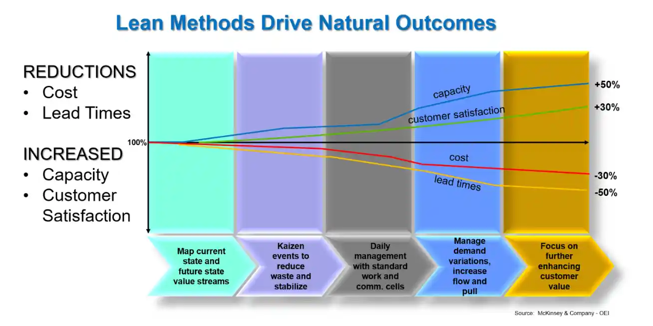 Lean Methods Drive Natural Outcomes
