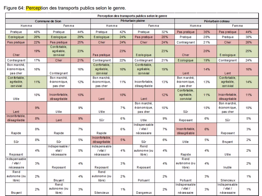 Analyse des Verkehrsverhaltens in der Agglomeration Sitten: Was die EPFL-Studie zeigt