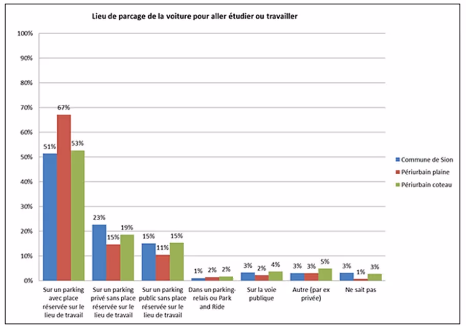 Analyse des Verkehrsverhaltens in der Agglomeration Sitten: Was die EPFL-Studie zeigt