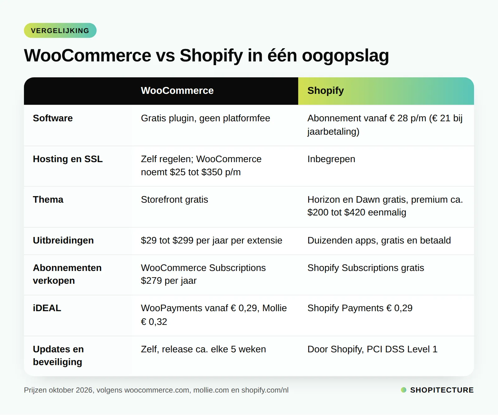 Overzicht van de verschillen tussen WooCommerce en Shopify in kosten, iDEAL en onderhoud