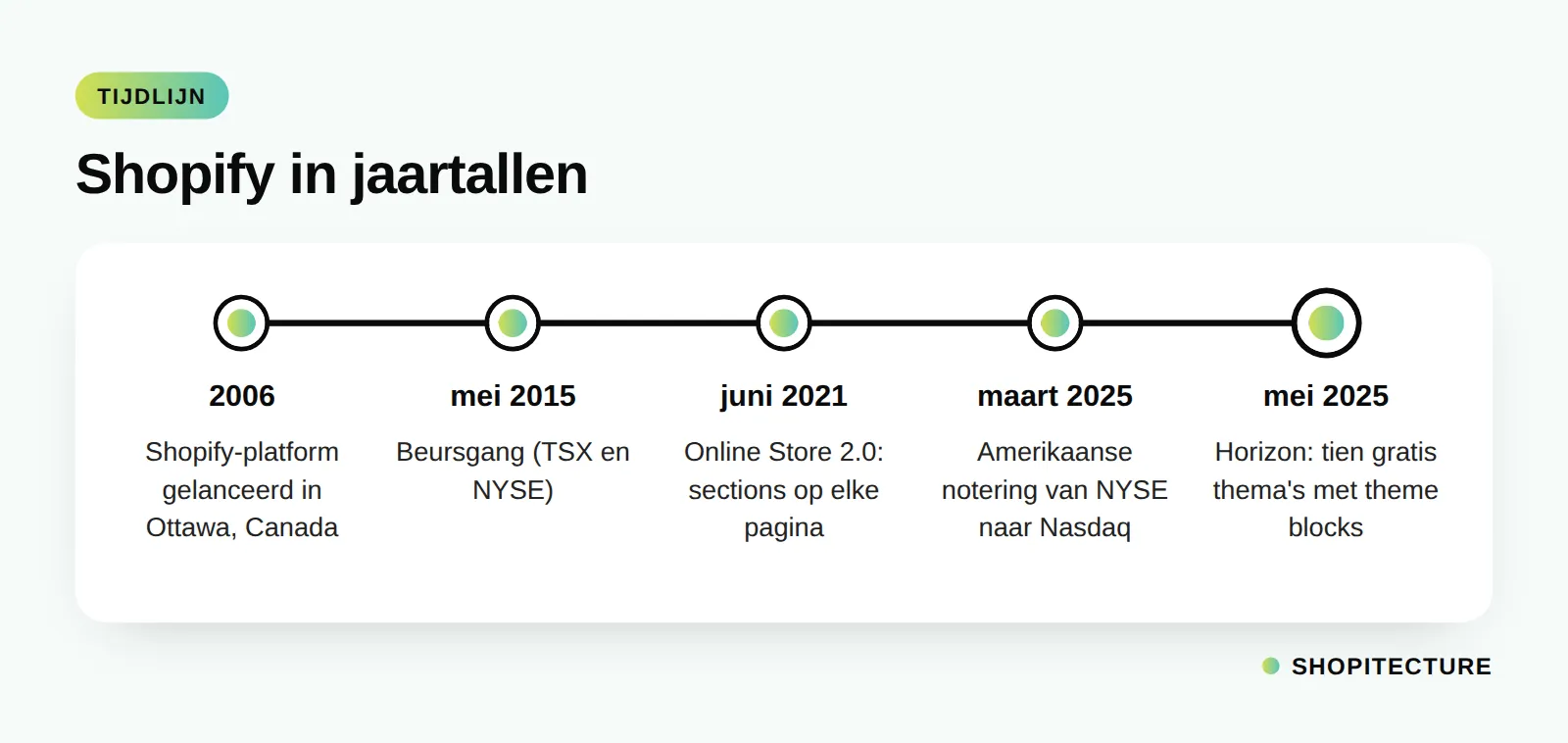 Tijdlijn van Shopify: lancering in 2006, beursgang in 2015, Online Store 2.0 in 2021 en Horizon in 2025